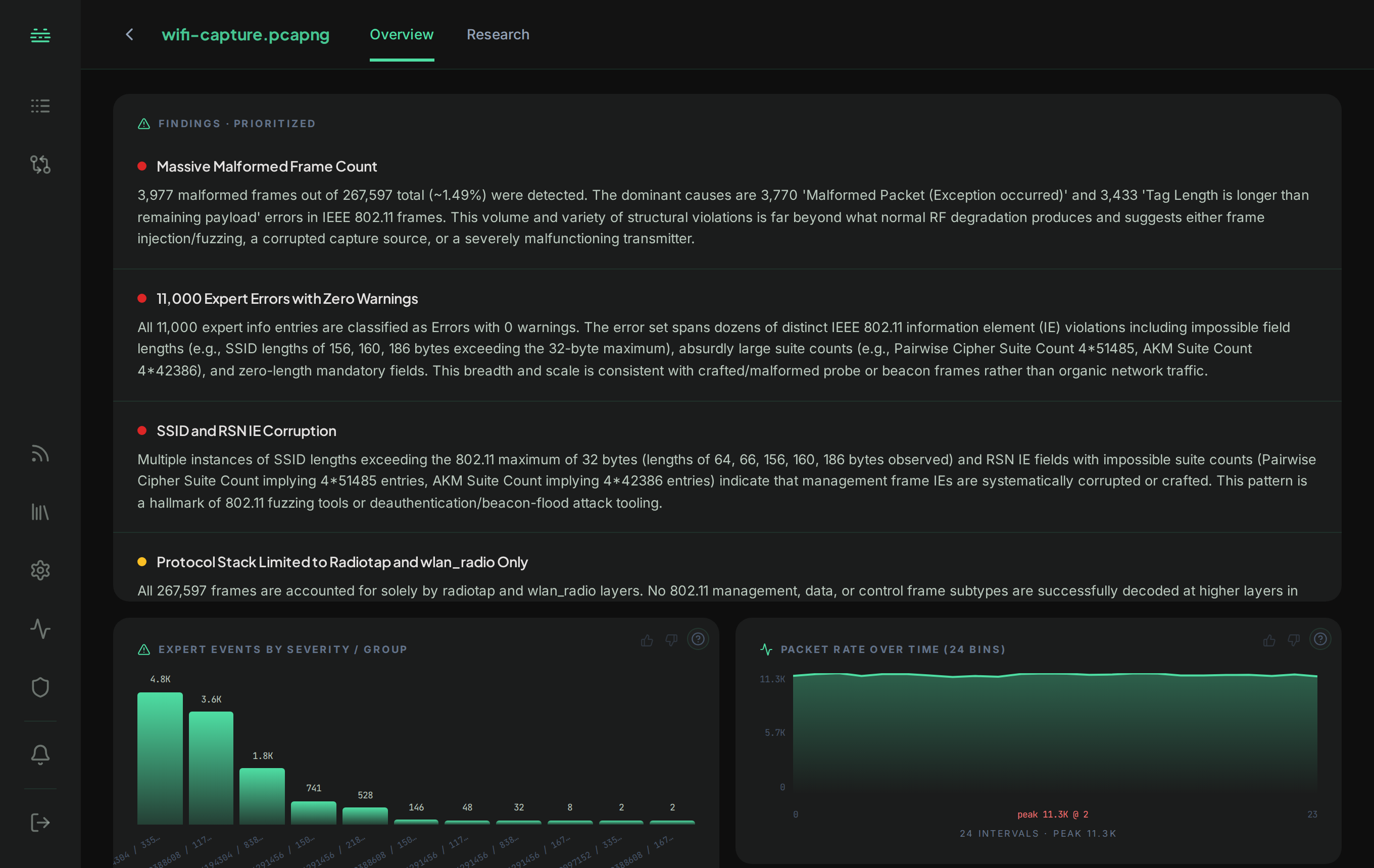 A pcap dashboard: prioritized network-forensics findings (malformed-frame and 802.11 anomaly detection) over the decoded capture, with per-severity charts.